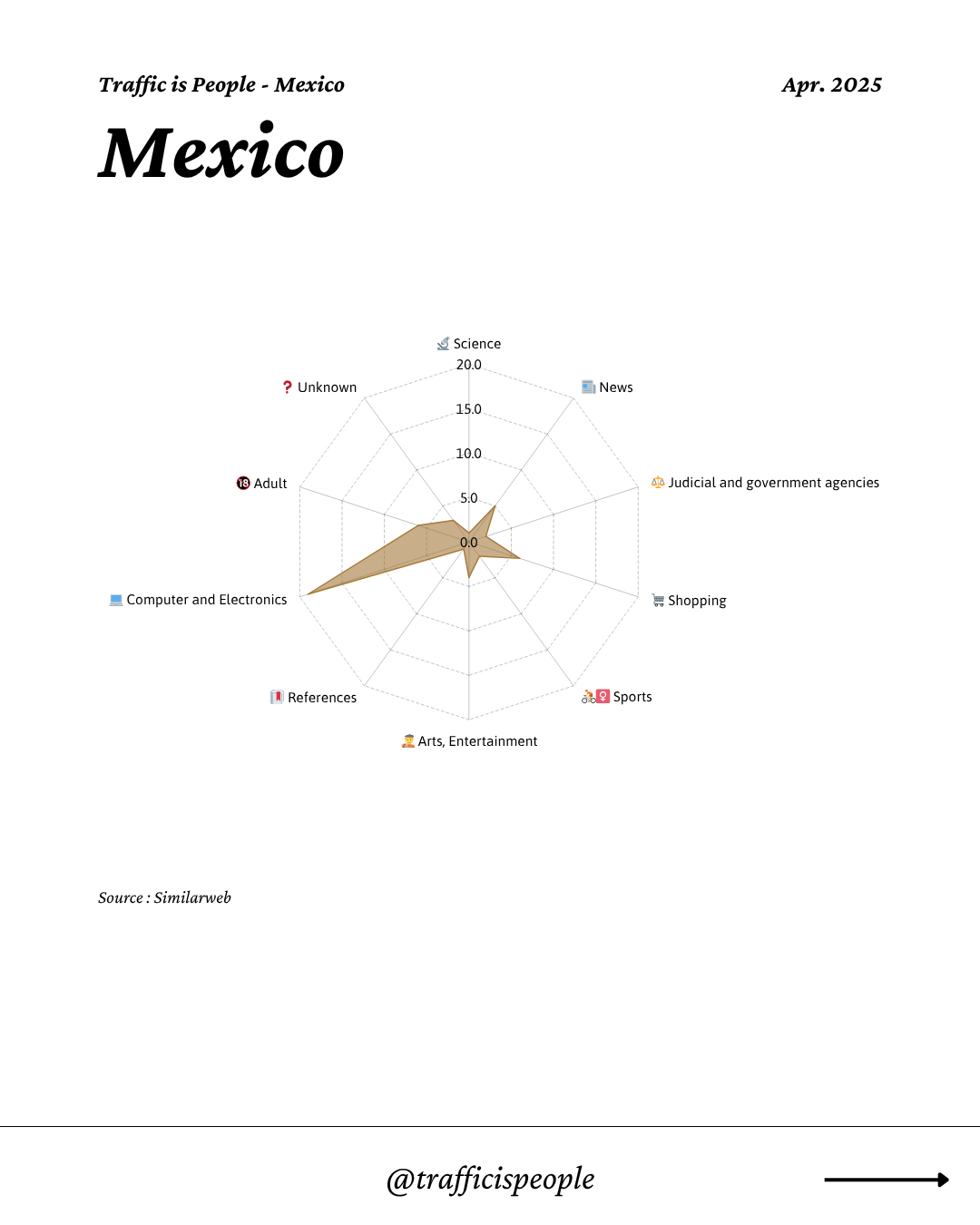 April 2025 Top 10 Popular Content Categories Mexico