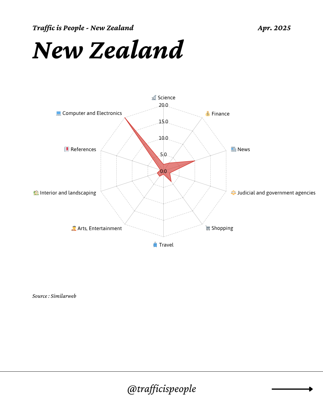 April 2025 Top 10 Popular Content Categories New Zealand