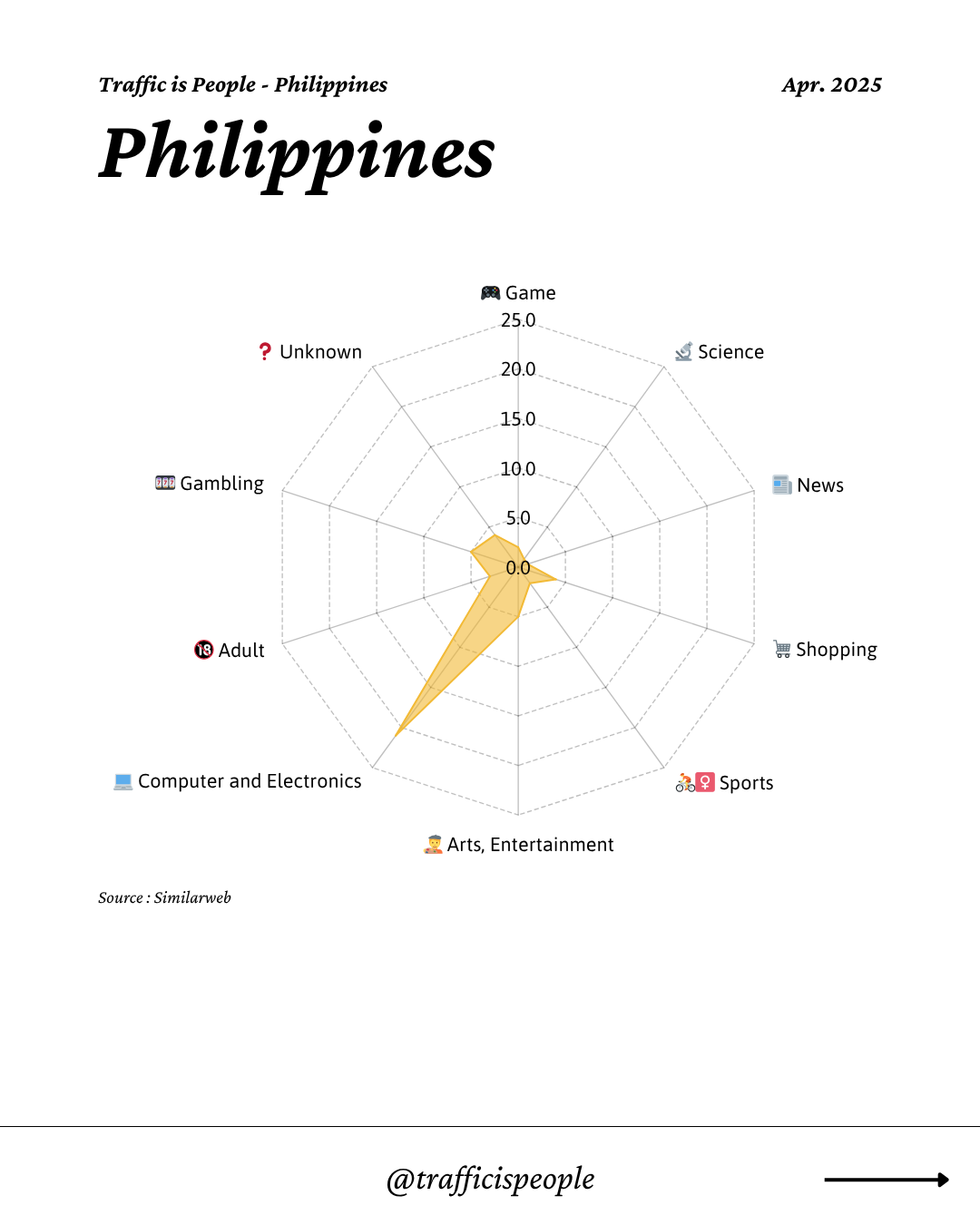 April 2025 Top 10 Popular Content Categories Philippines
