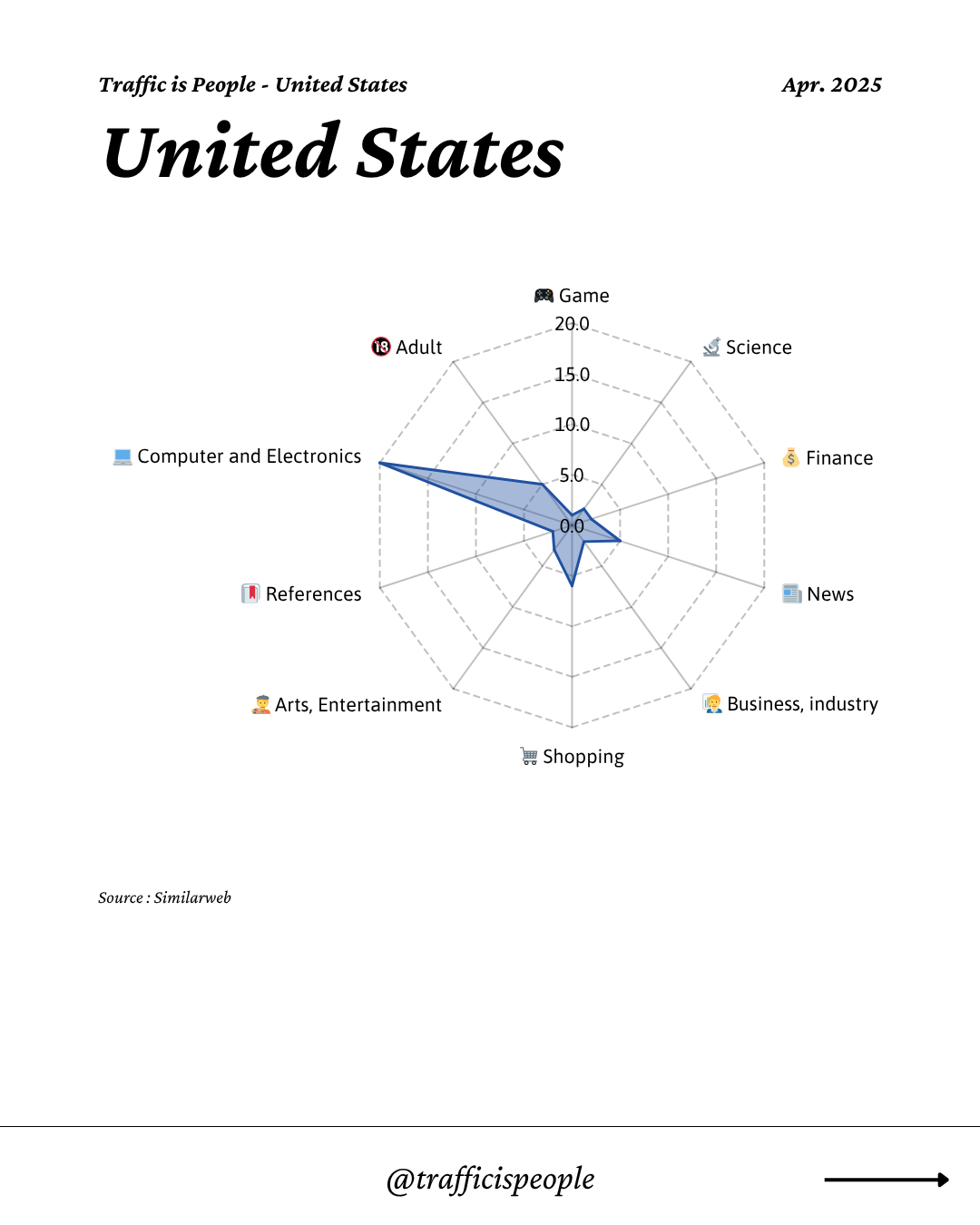 April 2025 Top 10 Popular Content Categories United States