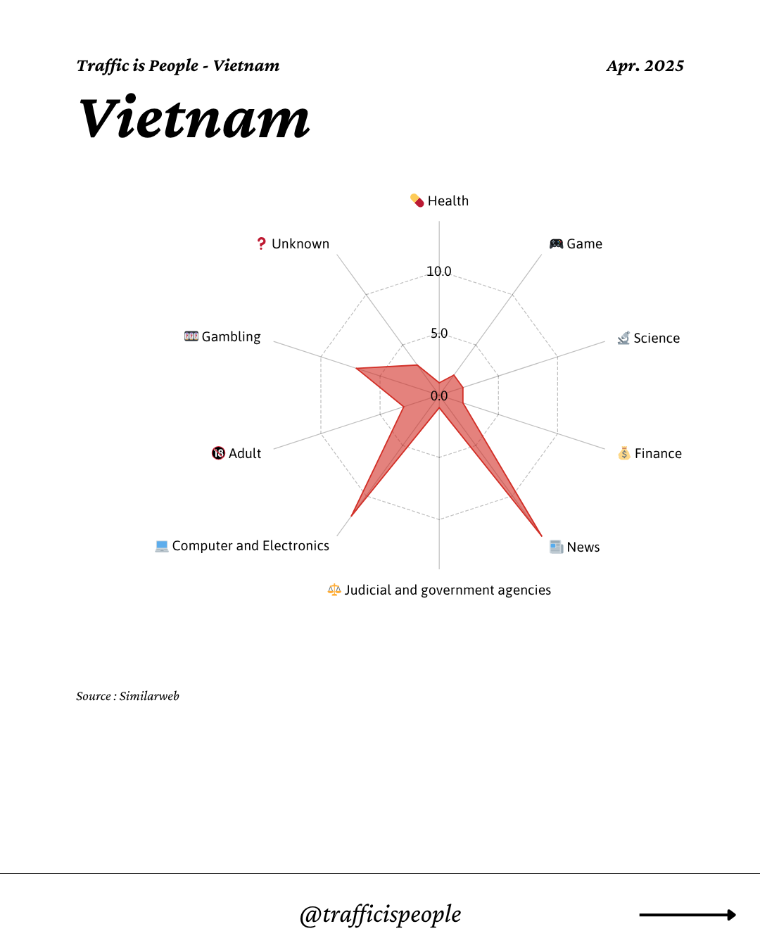 April 2025 Top 10 Popular Content Categories Vietnam
