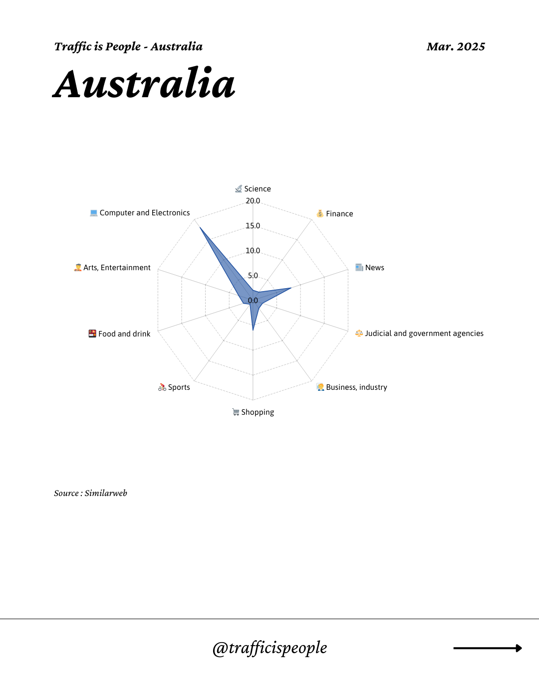March 2025 Top 10 Popular Content Categories Australia