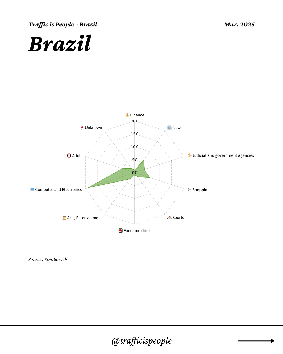 March 2025 Top 10 Popular Content Categories Brazil