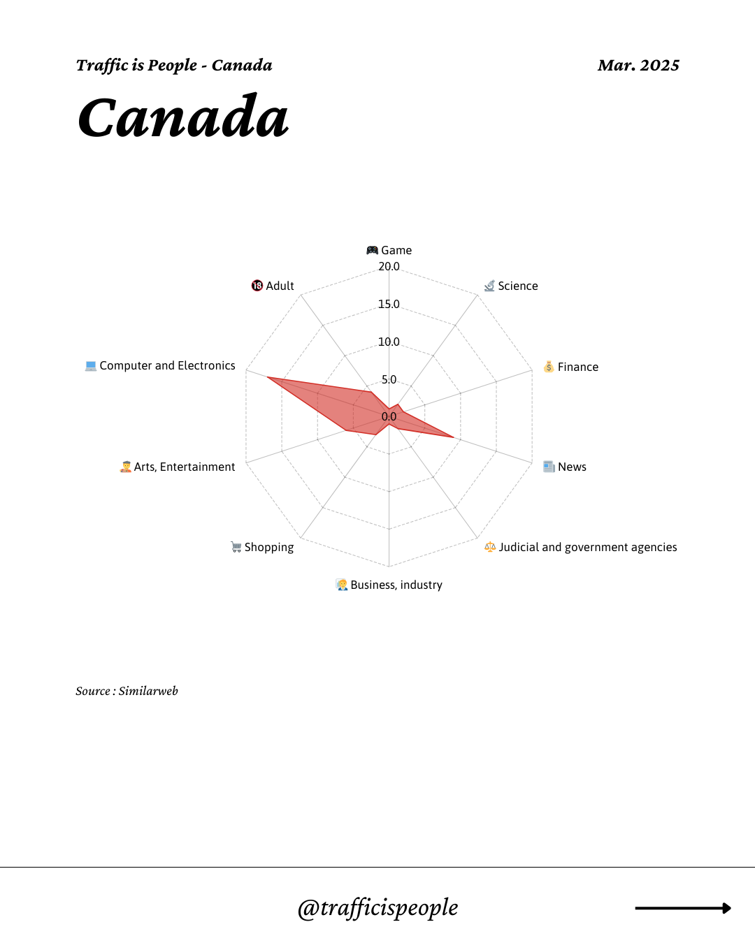 March 2025 Top 10 Popular Content Categories Canada