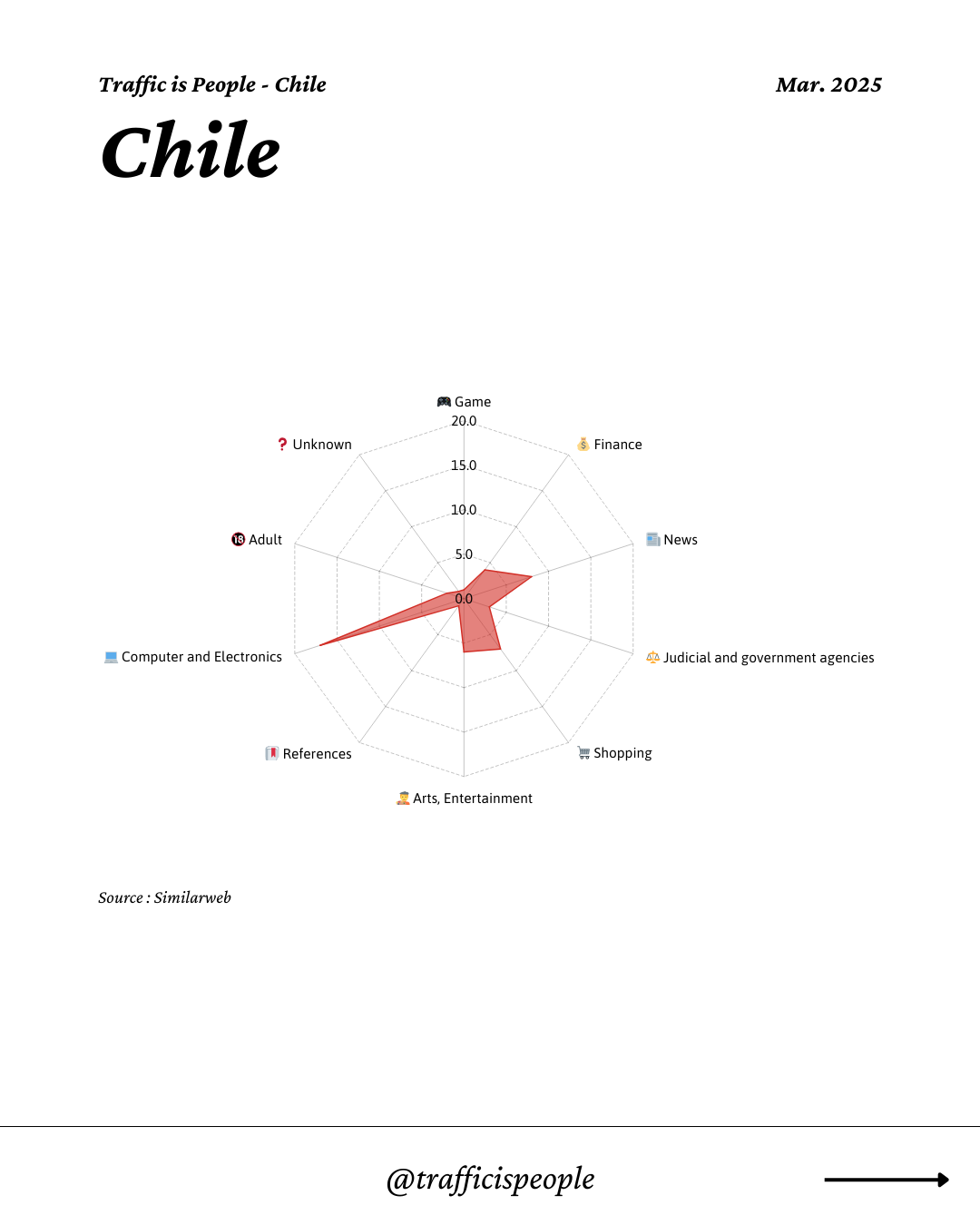 March 2025 Top 10 Popular Content Categories Chile