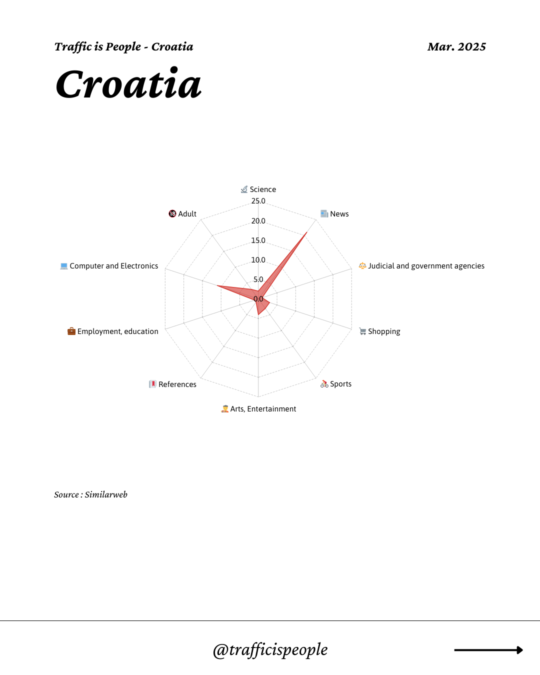 March 2025 Top 10 Popular Content Categories Croatia