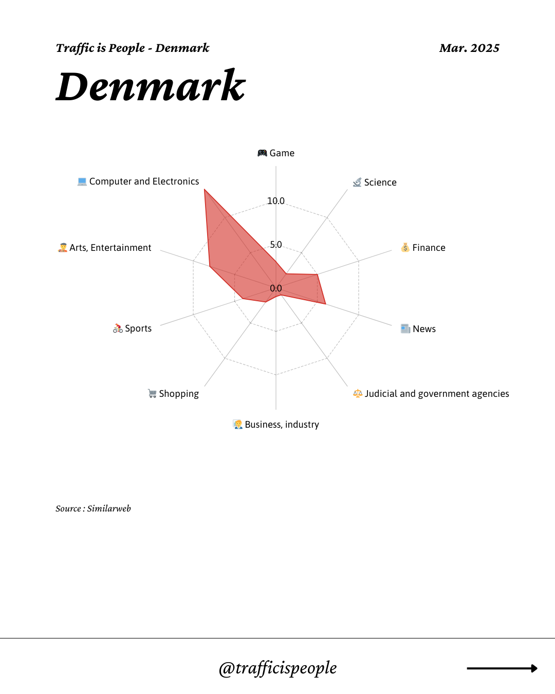 March 2025 Top 10 Popular Content Categories Denmark
