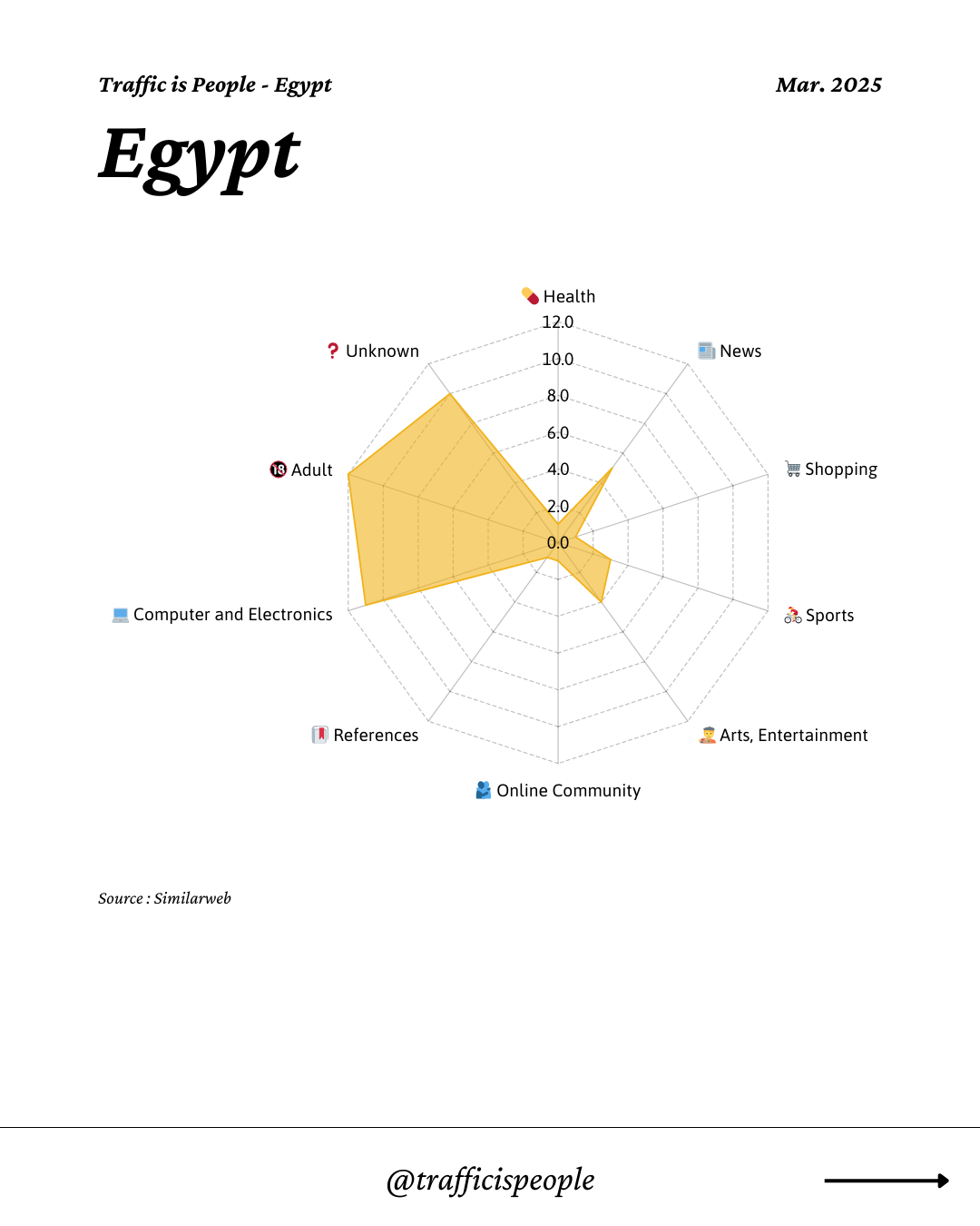 March 2025 Top 10 Popular Content Categories Egypt