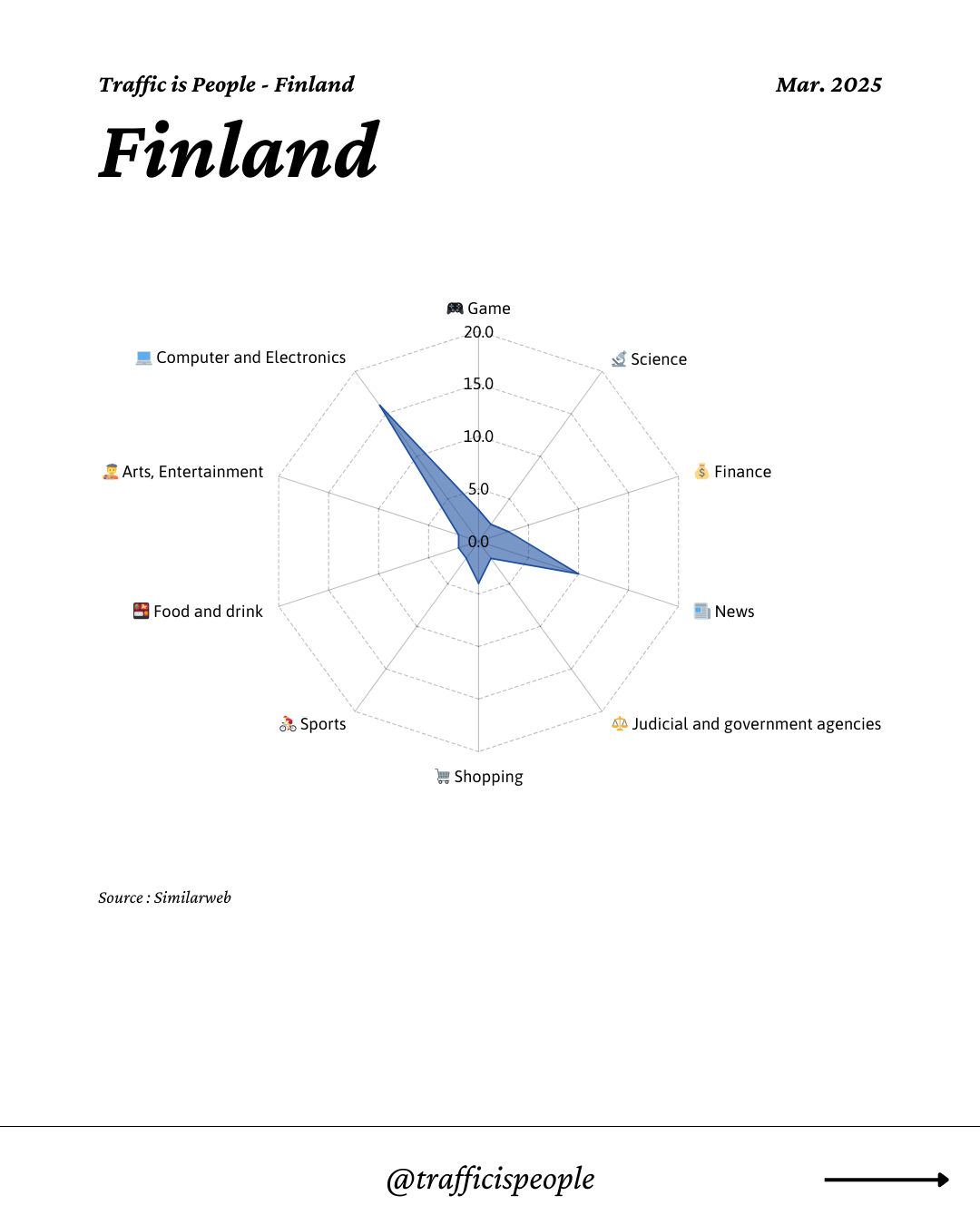 March 2025 Top 10 Popular Content Categories Finland