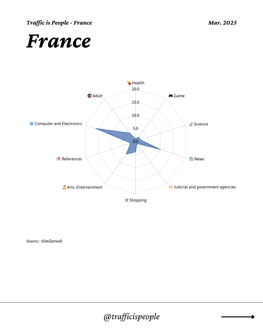 March 2025 Top 10 Popular Content Categories France