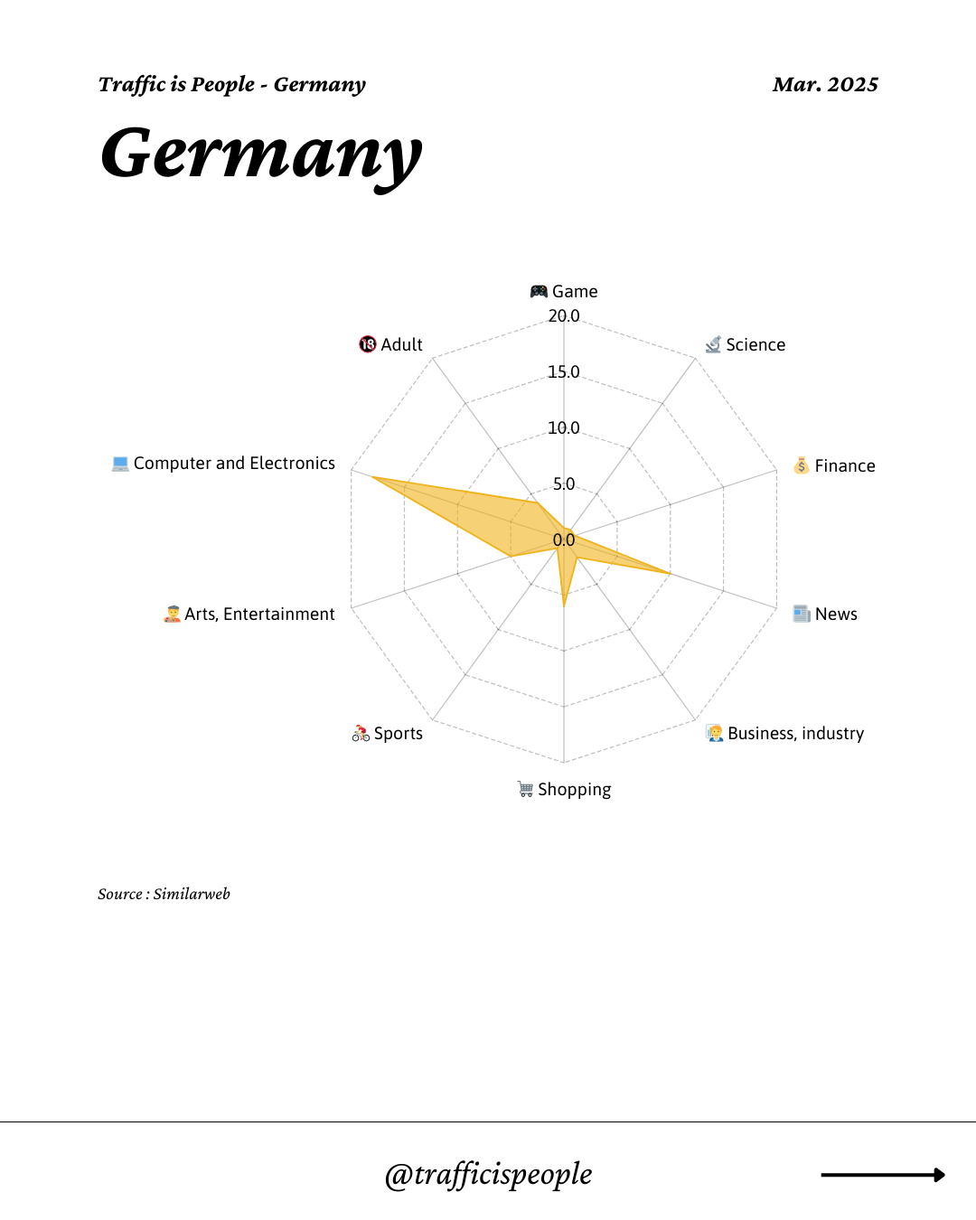 March 2025 Top 10 Popular Content Categories Germany