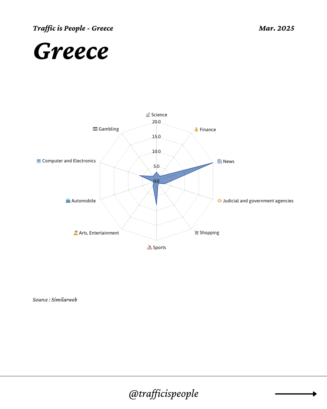 March 2025 Top 10 Popular Content Categories Greece
