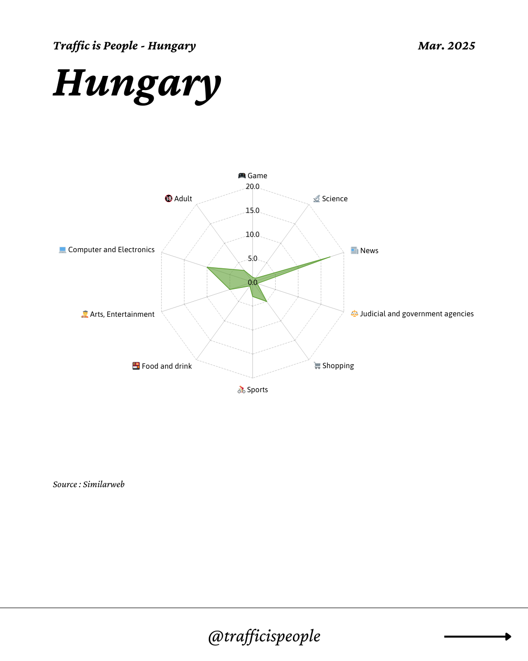 March 2025 Top 10 Popular Content Categories Hungary