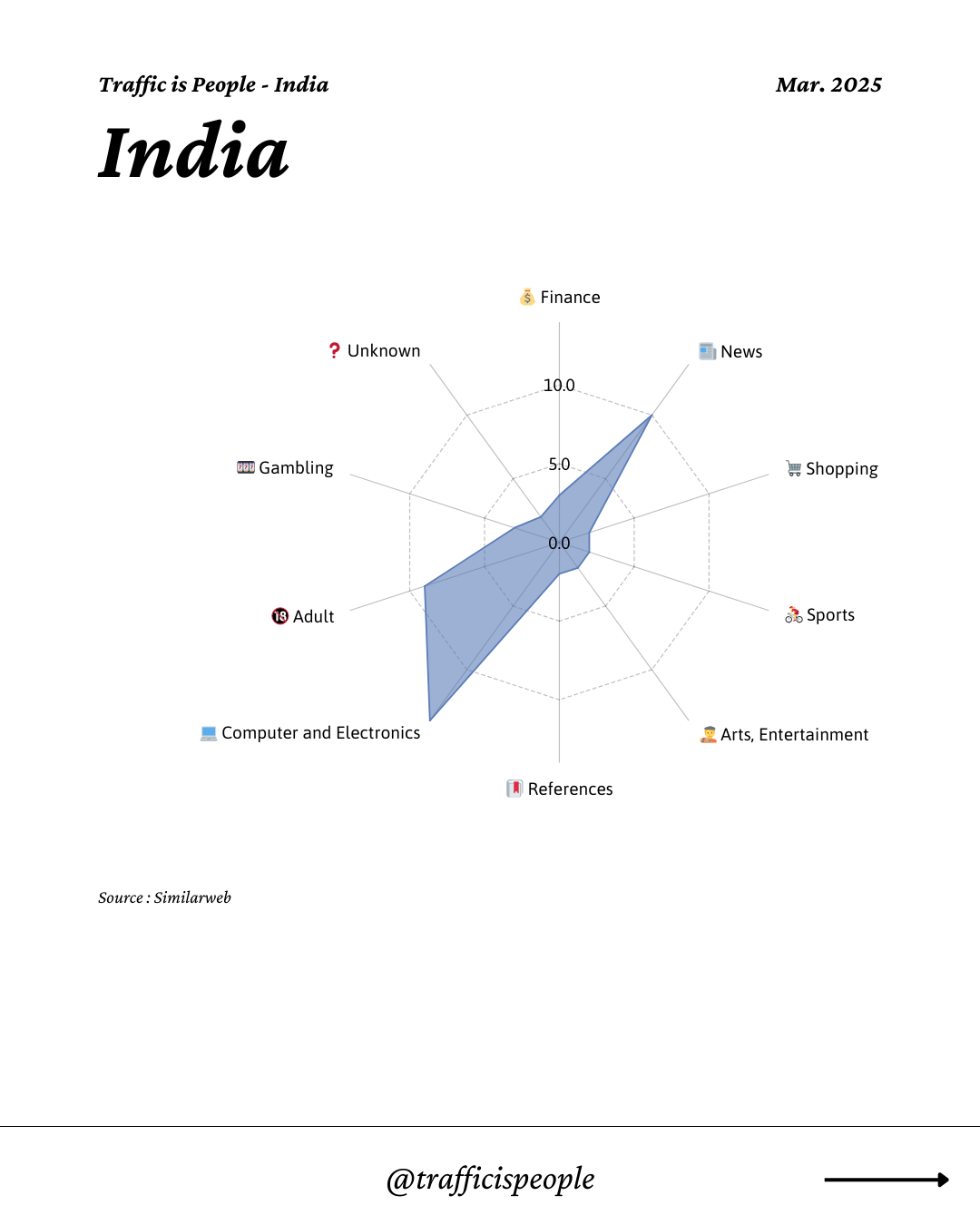 March 2025 Top 10 Popular Content Categories India