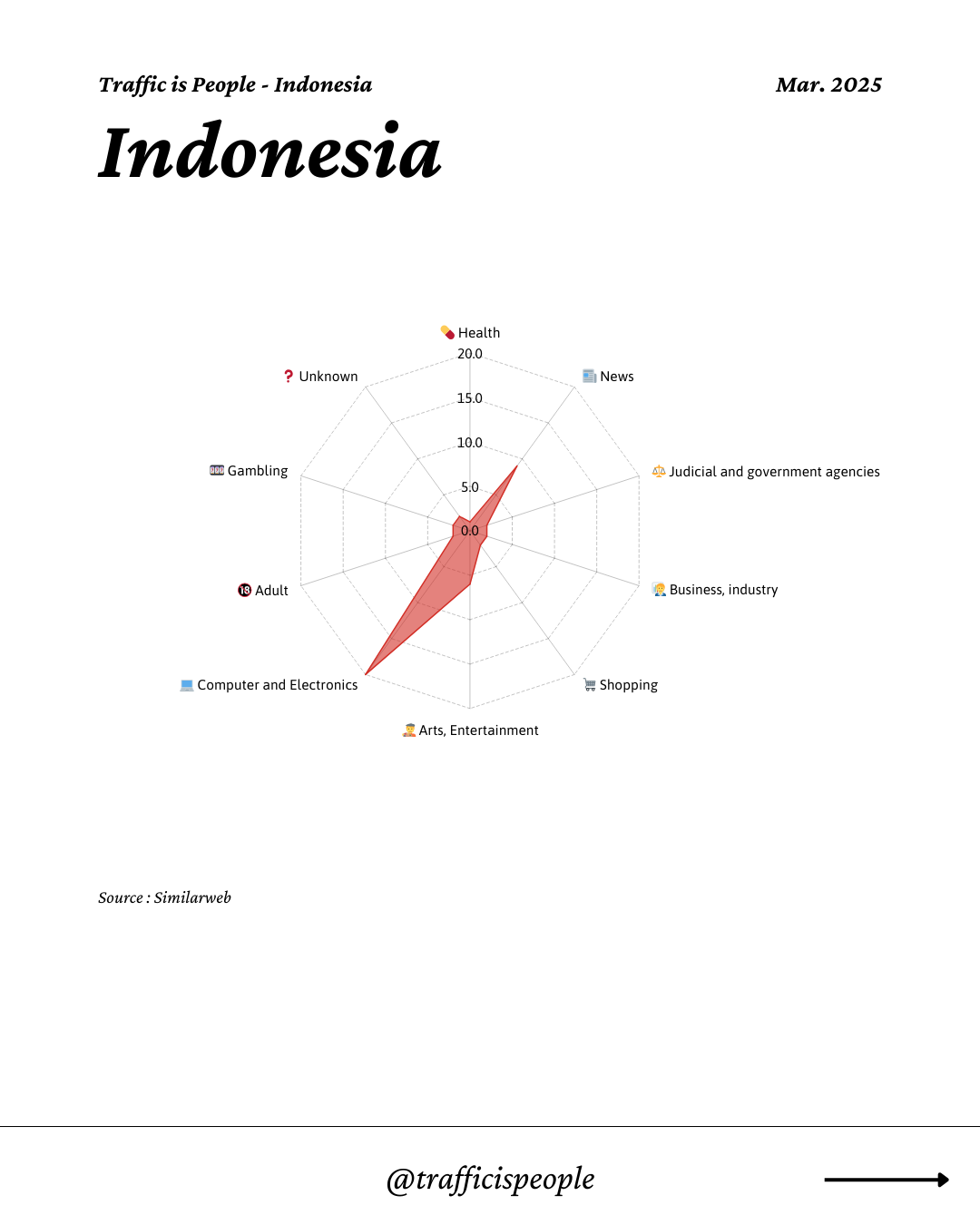 March 2025 Top 10 Popular Content Categories Indonesia