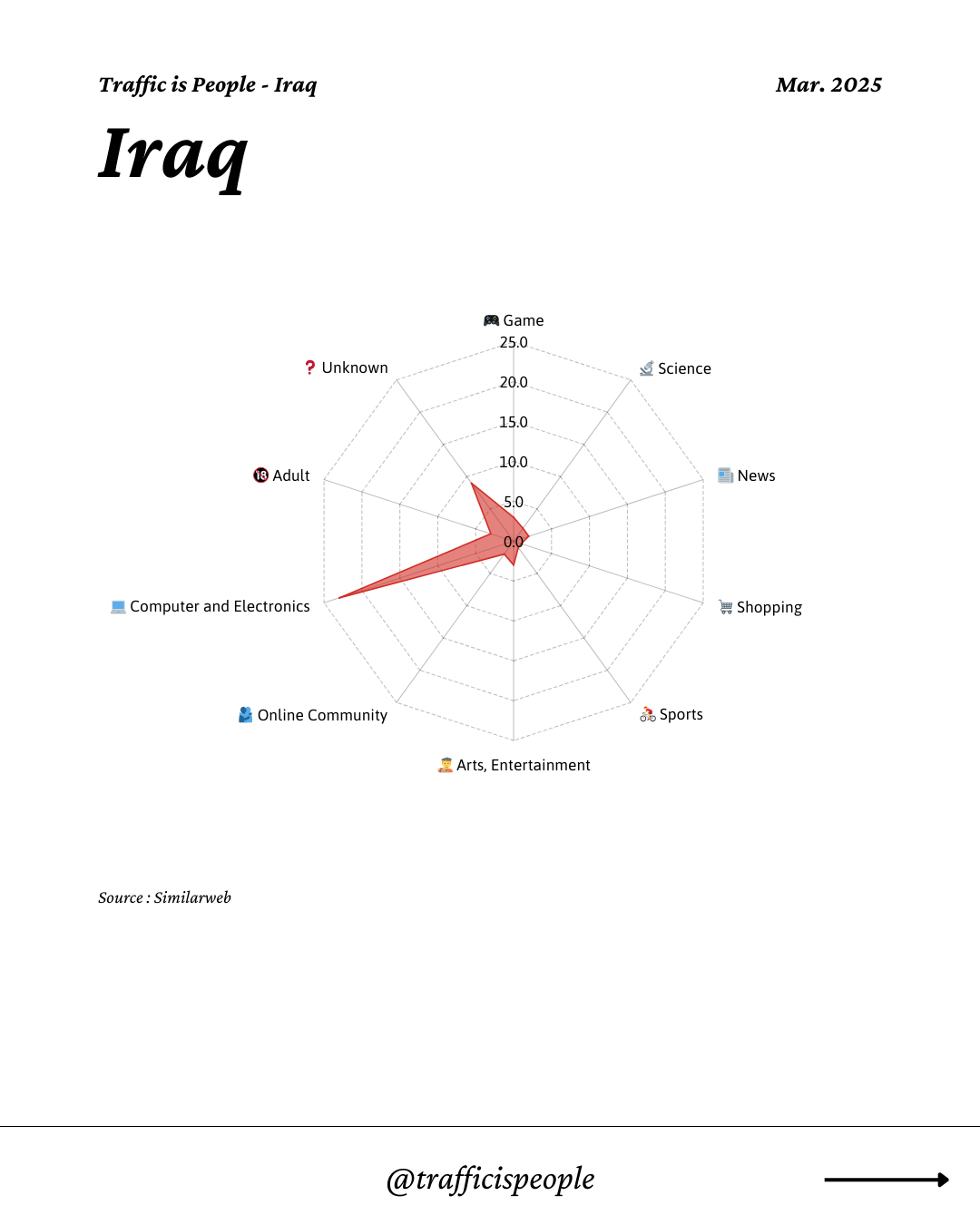 March 2025 Top 10 Popular Content Categories Iraq