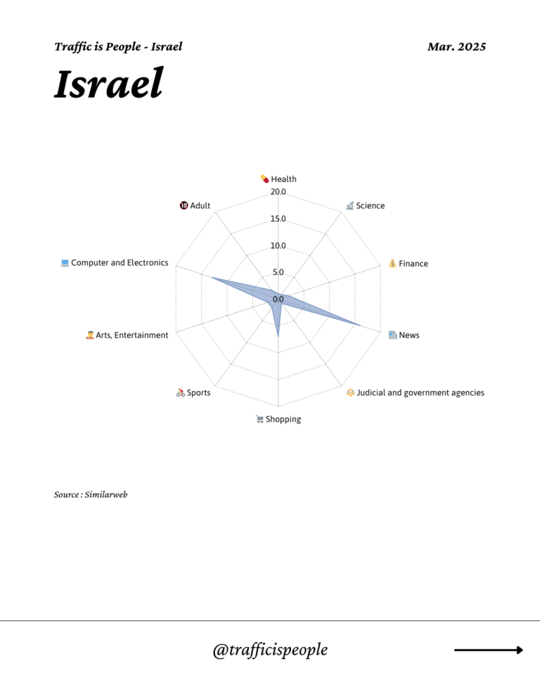 March 2025 Top 10 Popular Content Categories Israel