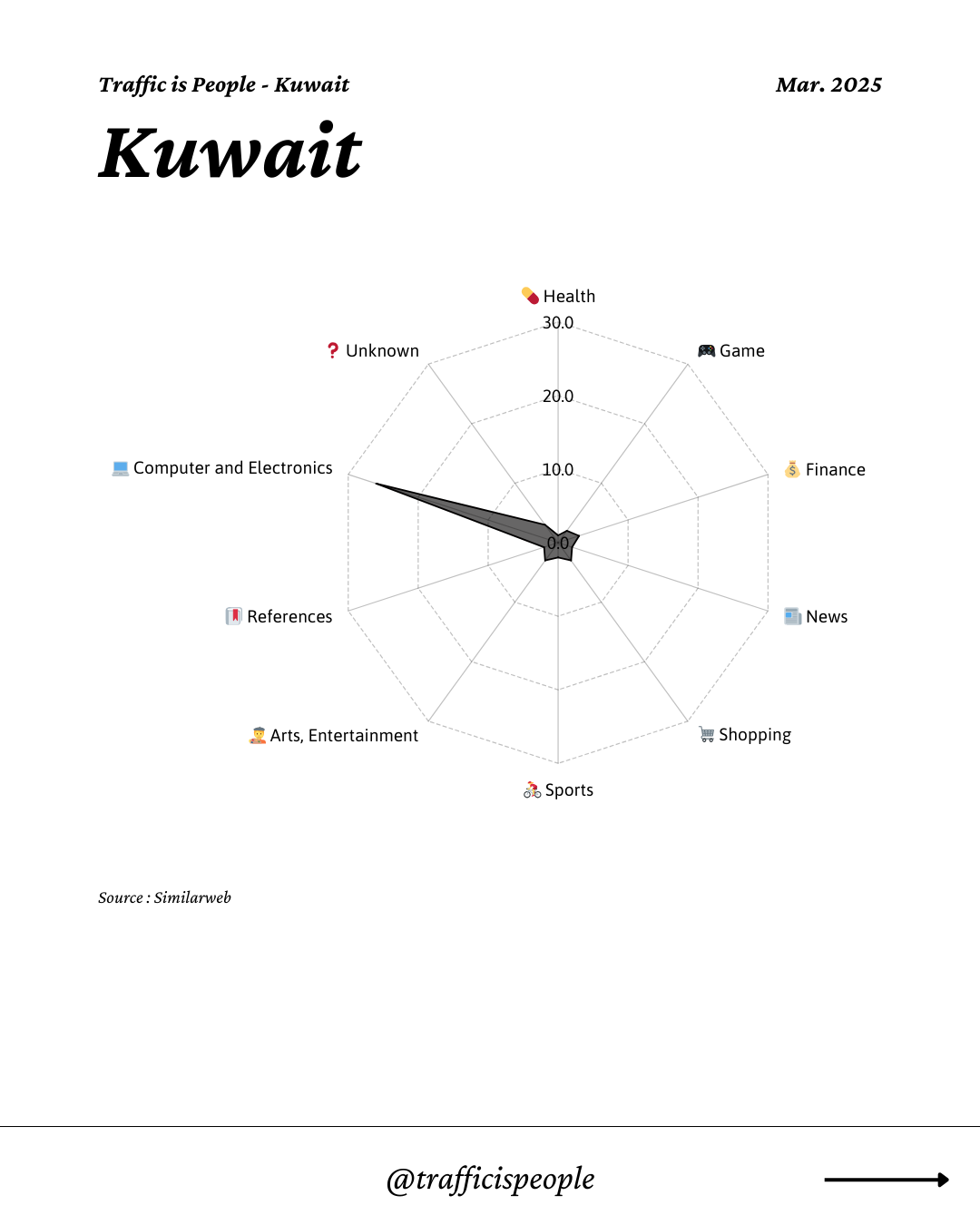 March 2025 Top 10 Popular Content Categories Kuwait