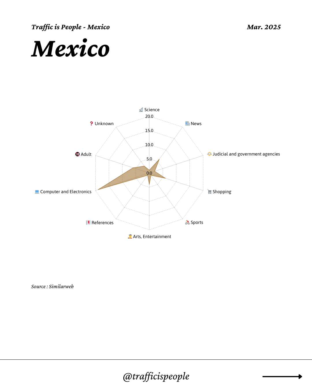 March 2025 Top 10 Popular Content Categories Mexico