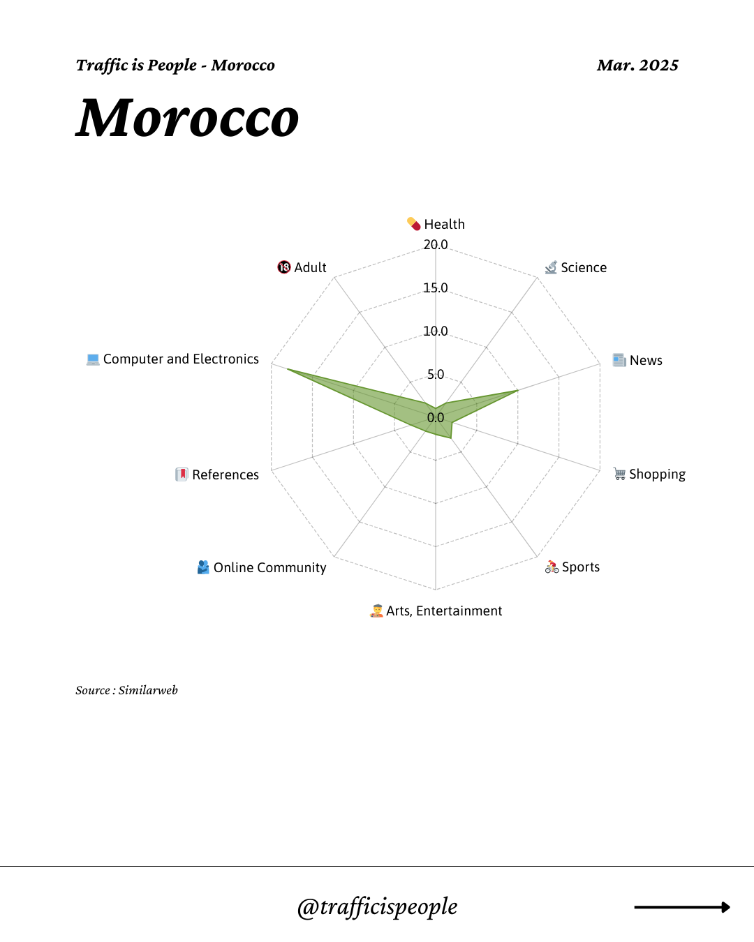 March 2025 Top 10 Popular Content Categories Morocco