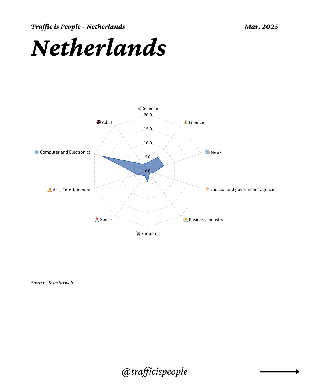 March 2025 Top 10 Popular Content Categories Netherlands