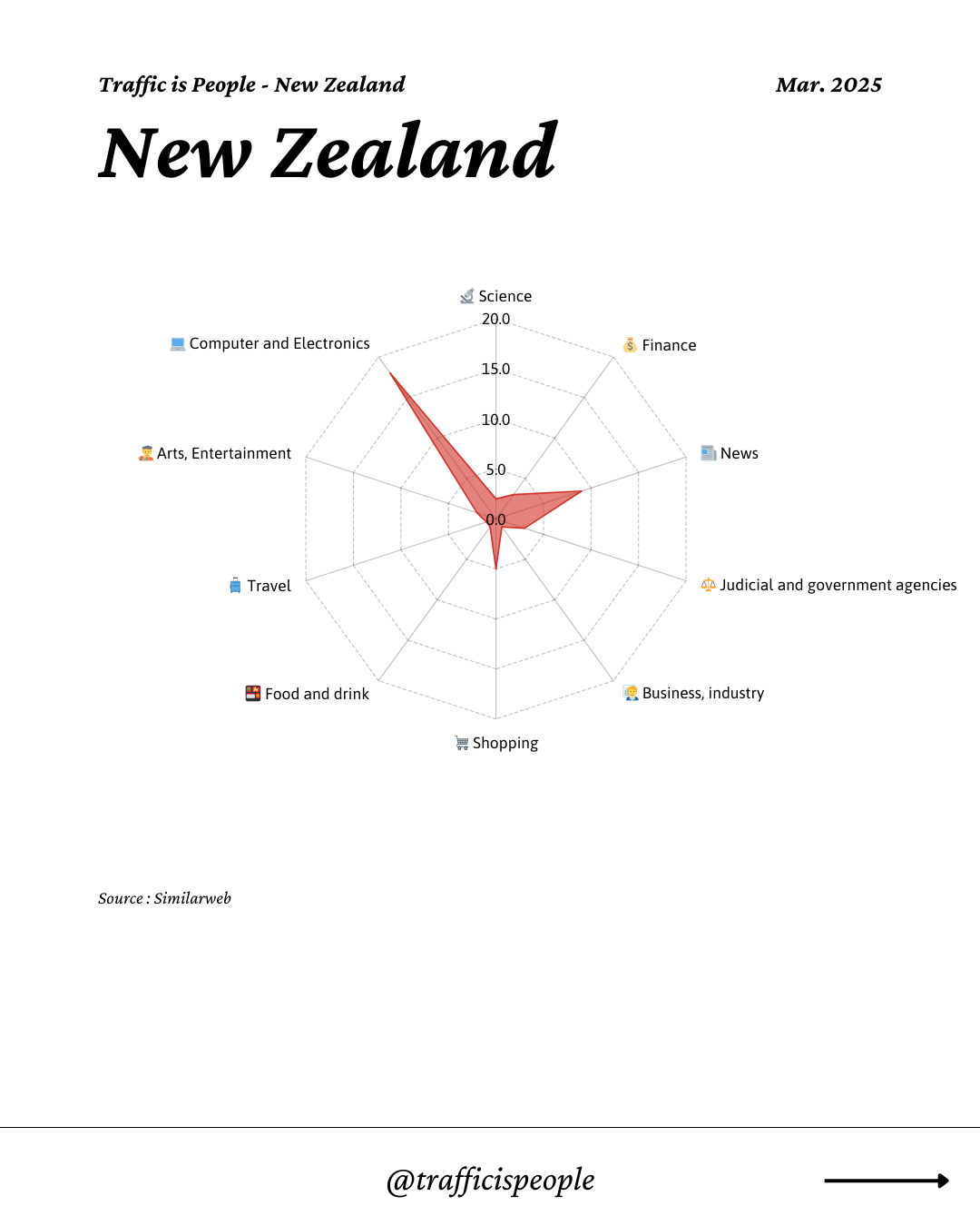 March 2025 Top 10 Popular Content Categories New Zealand