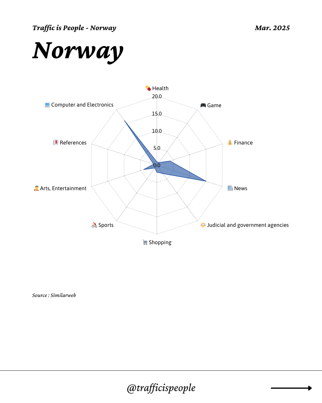 March 2025 Top 10 Popular Content Categories Norway