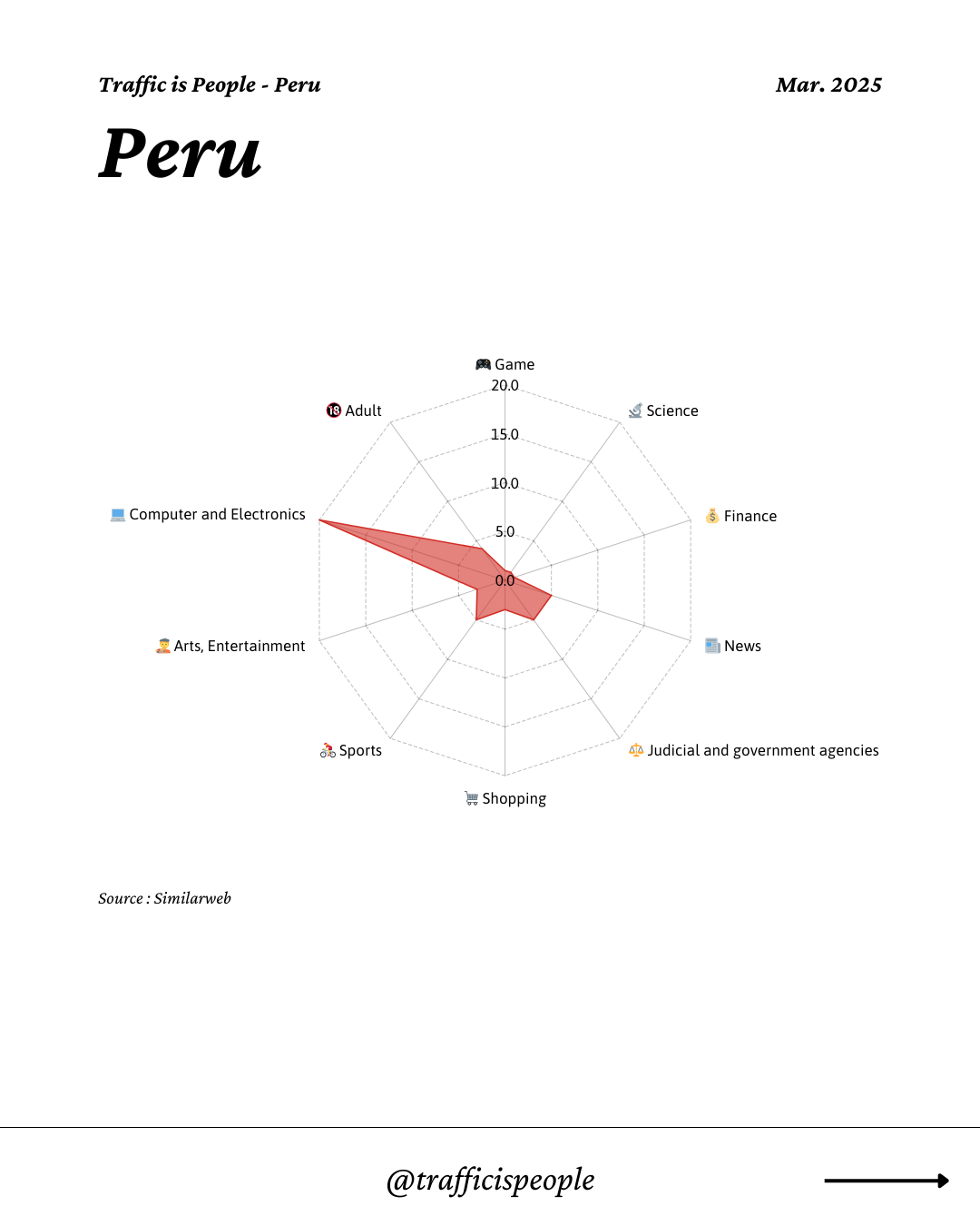 March 2025 Top 10 Popular Content Categories Peru