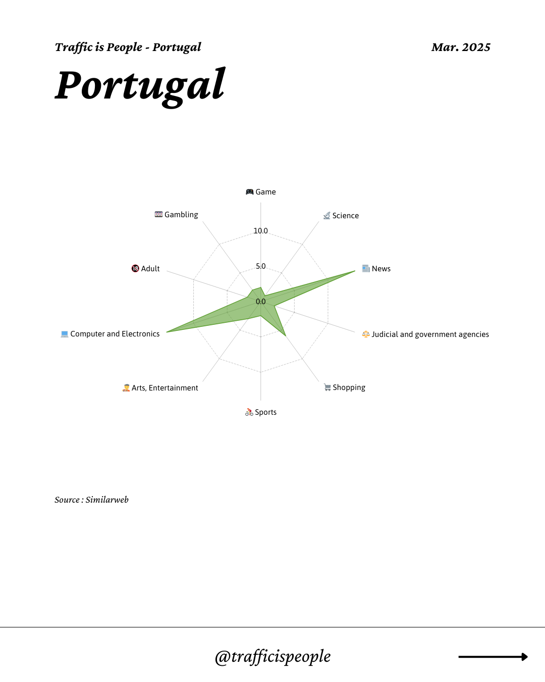 March 2025 Top 10 Popular Content Categories Portugal