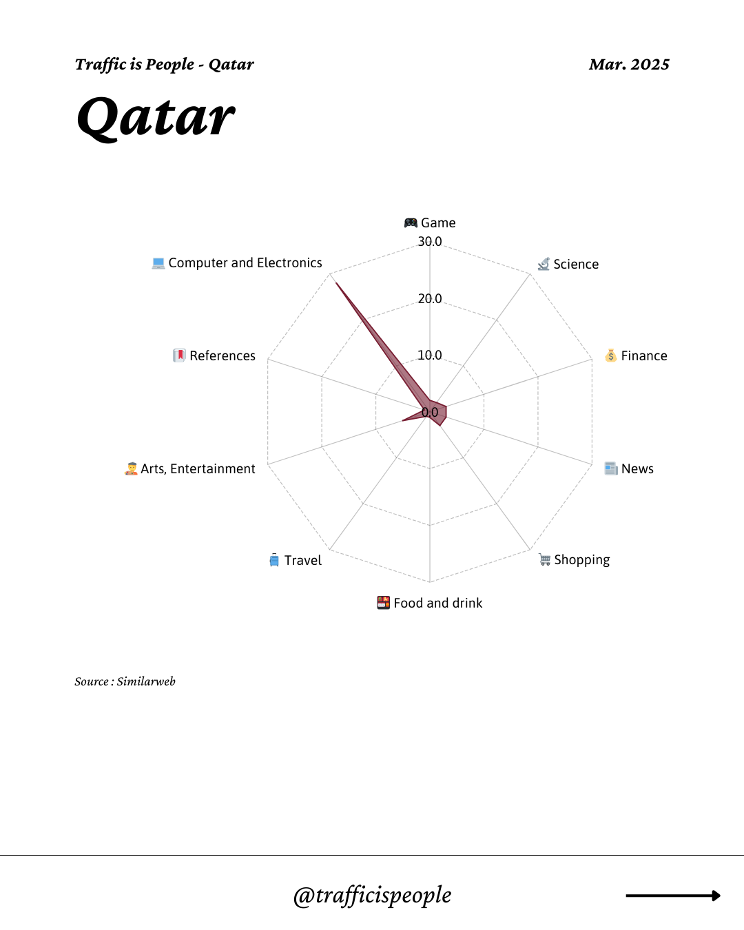 March 2025 Top 10 Popular Content Categories Qatar