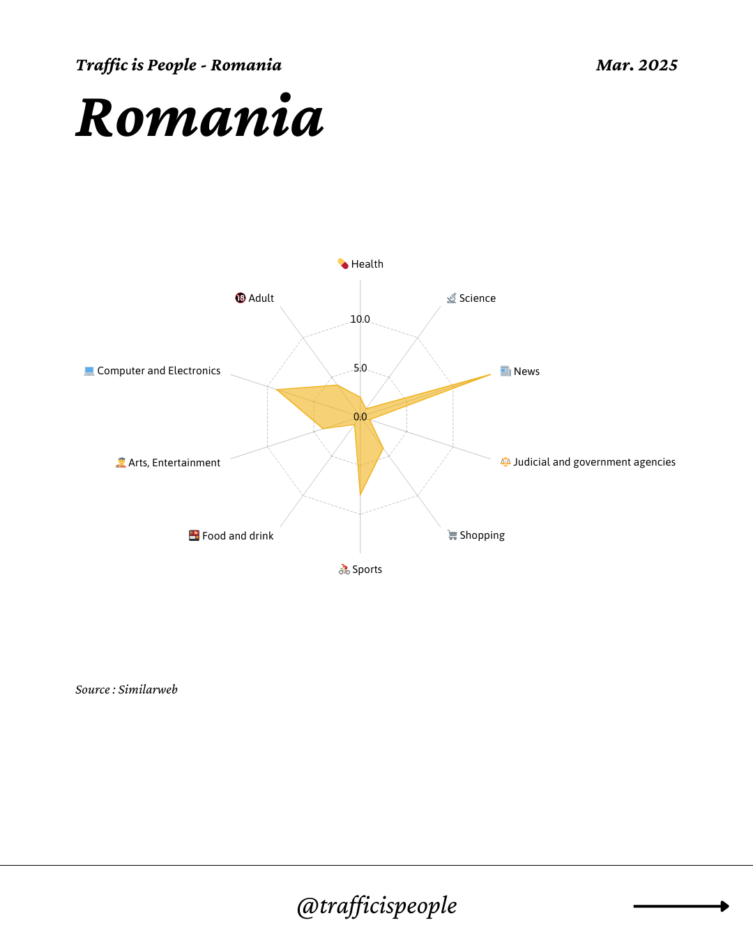 March 2025 Top 10 Popular Content Categories Romania