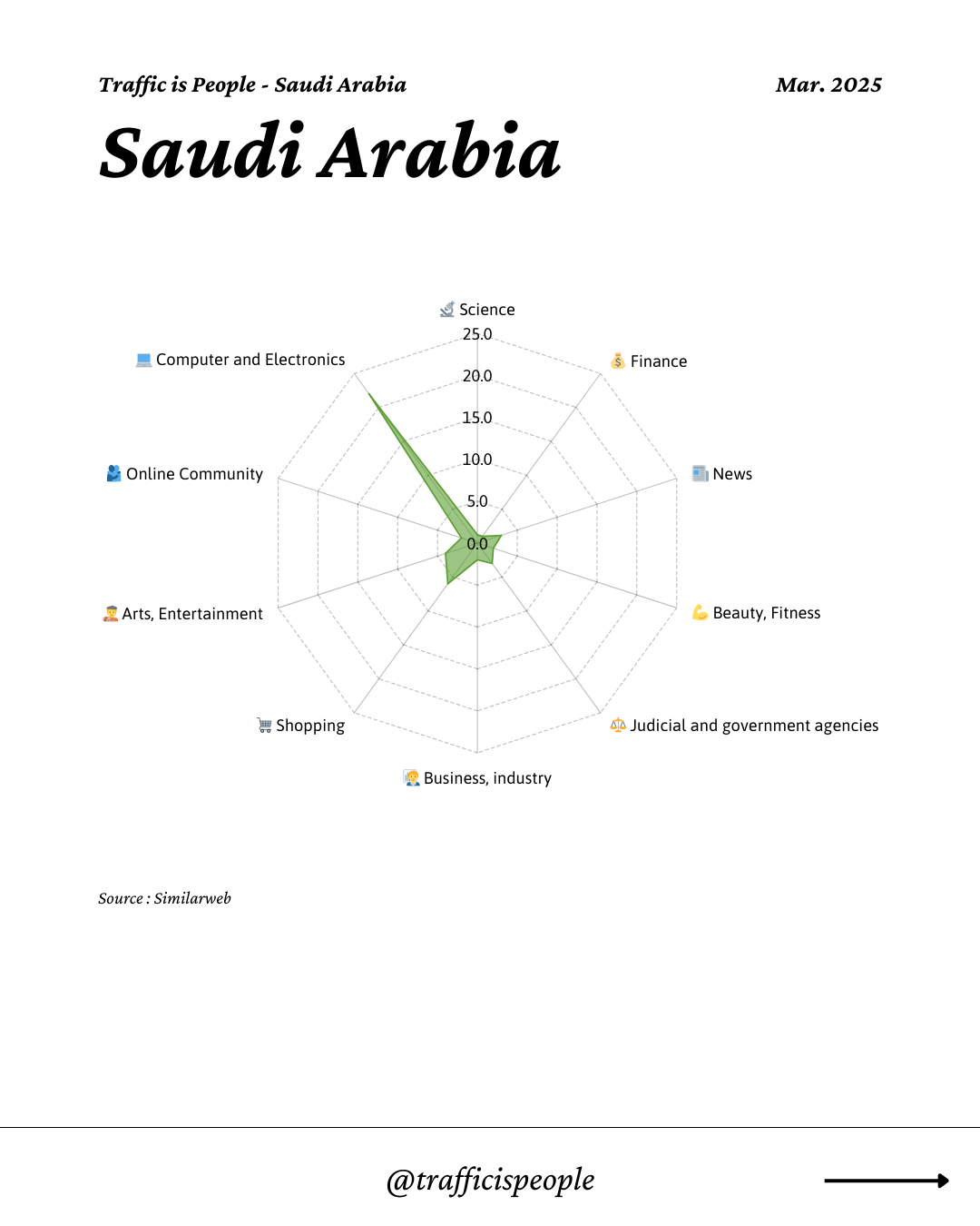 March 2025 Top 10 Popular Content Categories Saudi Arabia
