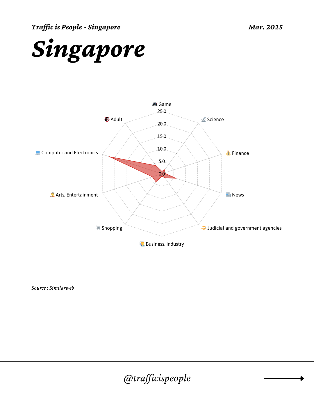 March 2025 Top 10 Popular Content Categories Singapore