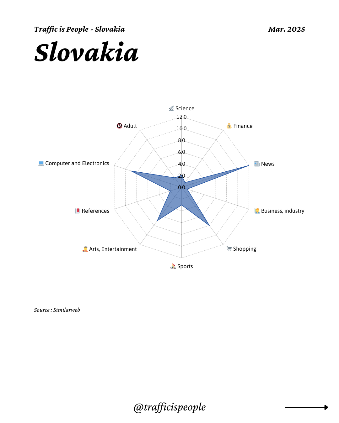 March 2025 Top 10 Popular Content Categories Slovakia