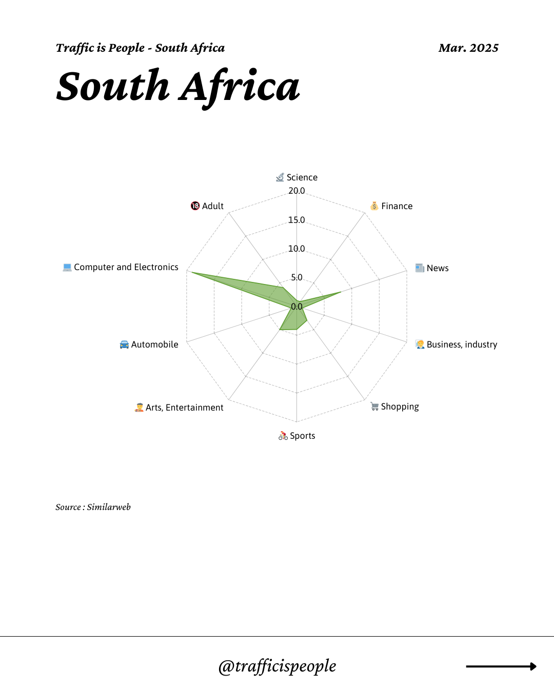 March 2025 Top 10 Popular Content Categories South Africa
