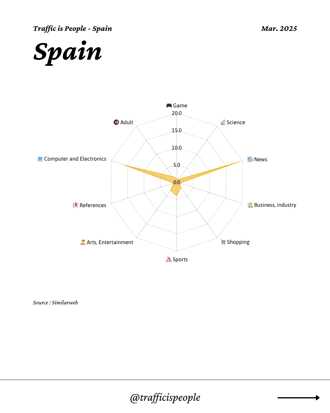 March 2025 Top 10 Popular Content Categories Spain