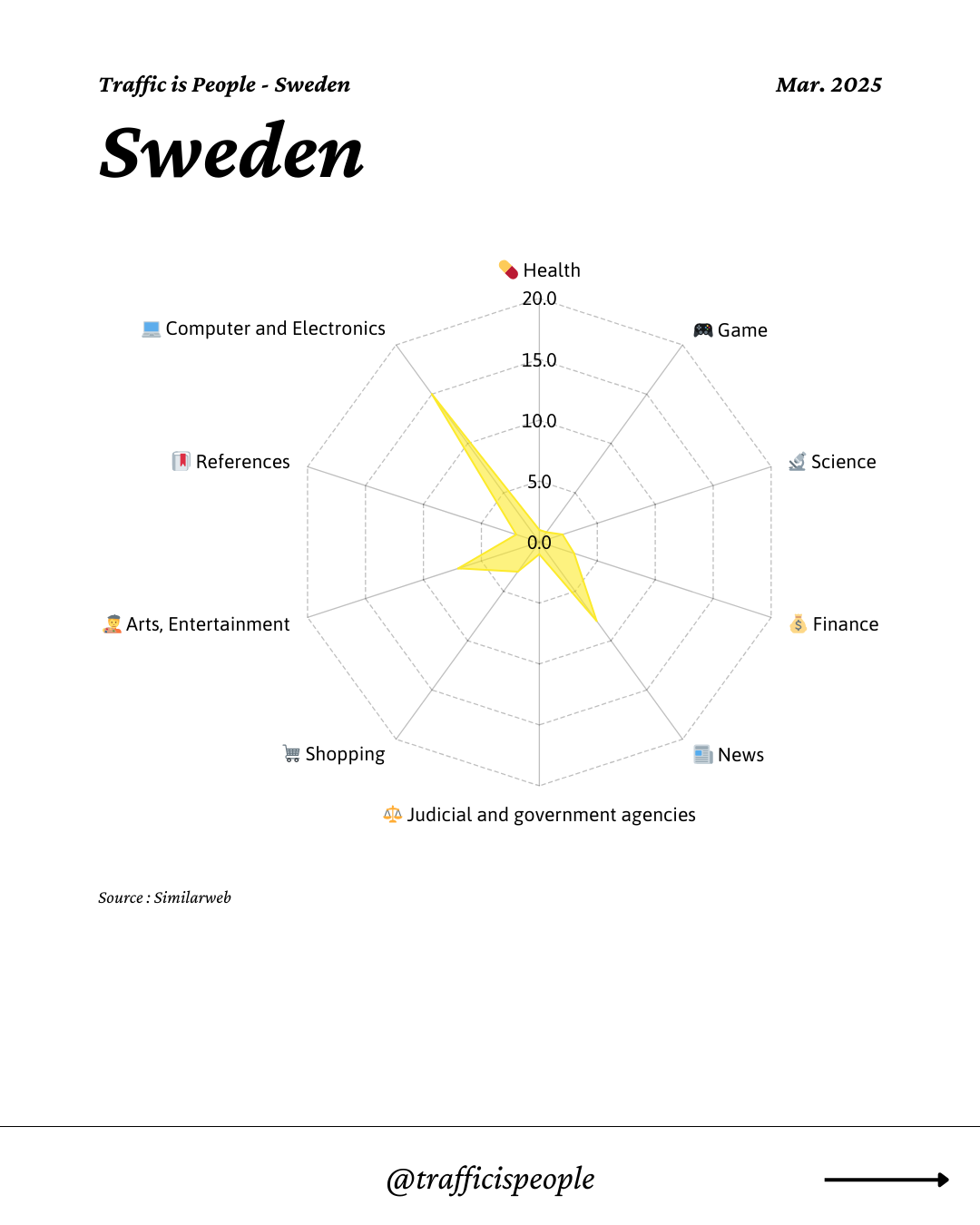 March 2025 Top 10 Popular Content Categories Sweden