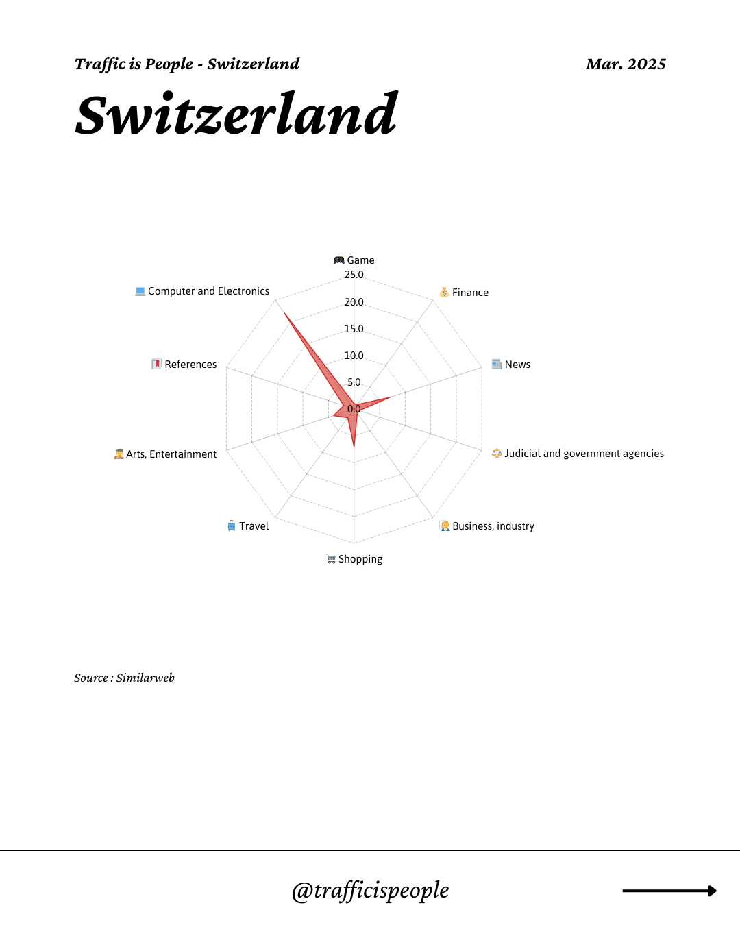 March 2025 Top 10 Popular Content Categories Switzerland