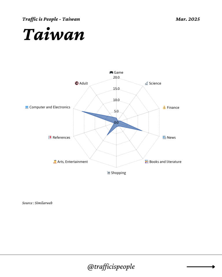 March 2025 Top 10 Popular Content Categories Taiwan