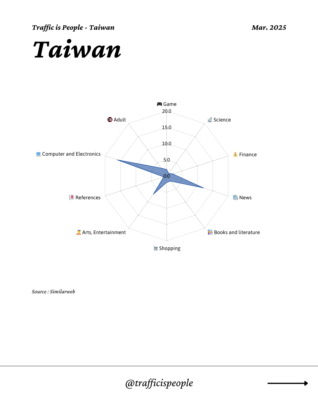 March 2025 Top 10 Popular Content Categories Taiwan