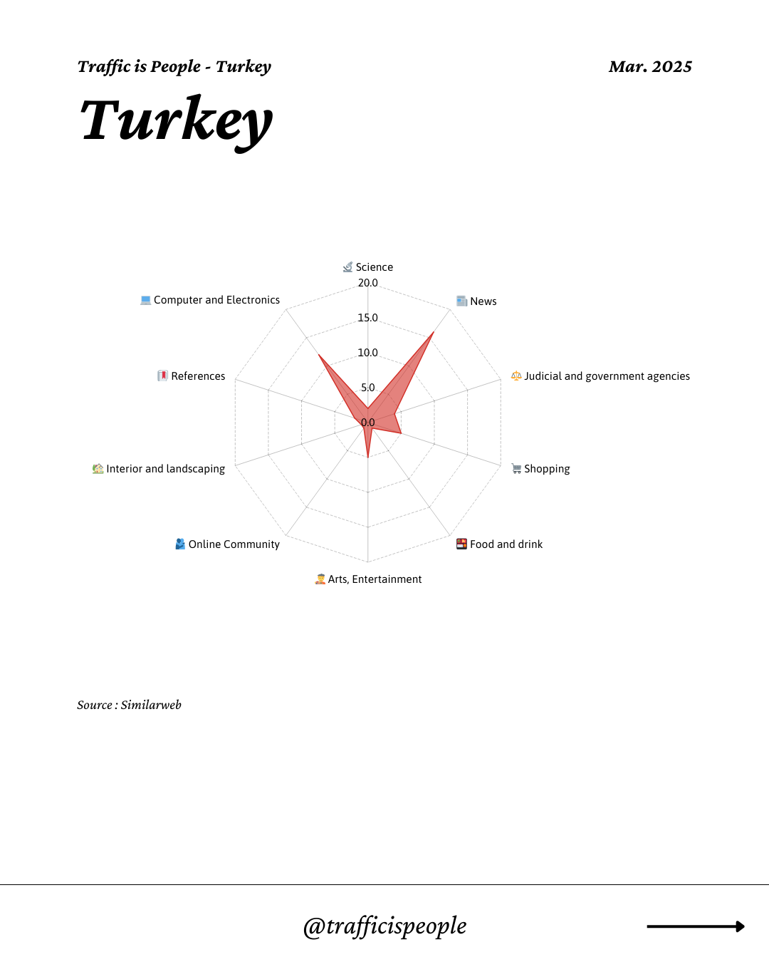 March 2025 Top 10 Popular Content Categories Turkey
