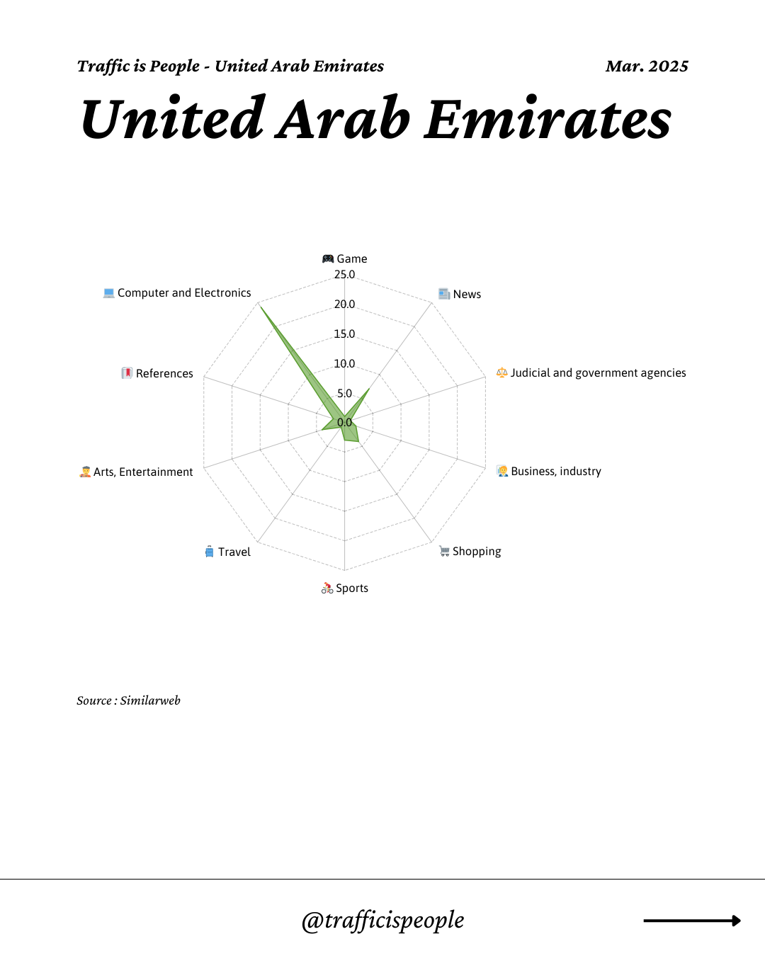 March 2025 Top 10 Popular Content Categories United Arab Emirates
