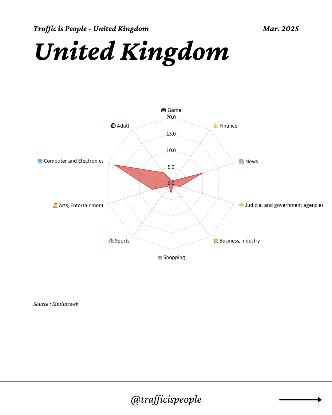 March 2025 Top 10 Popular Content Categories United Kingdom
