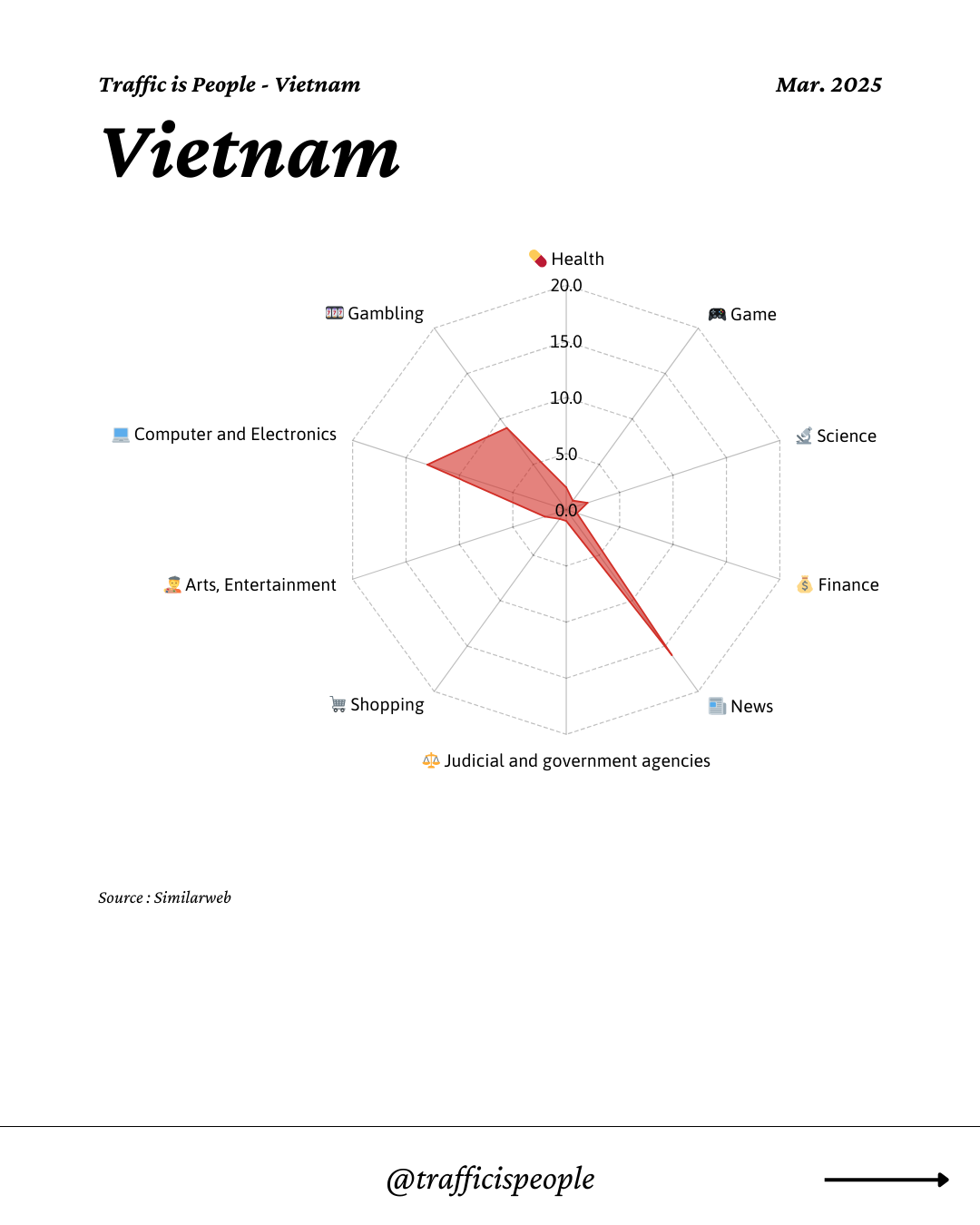 March 2025 Top 10 Popular Content Categories Vietnam