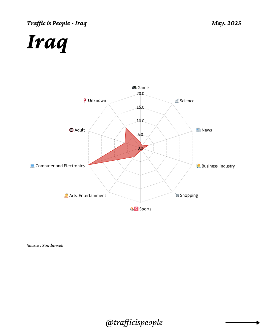 May 2025 Top 10 Popular Content Categories Iraq