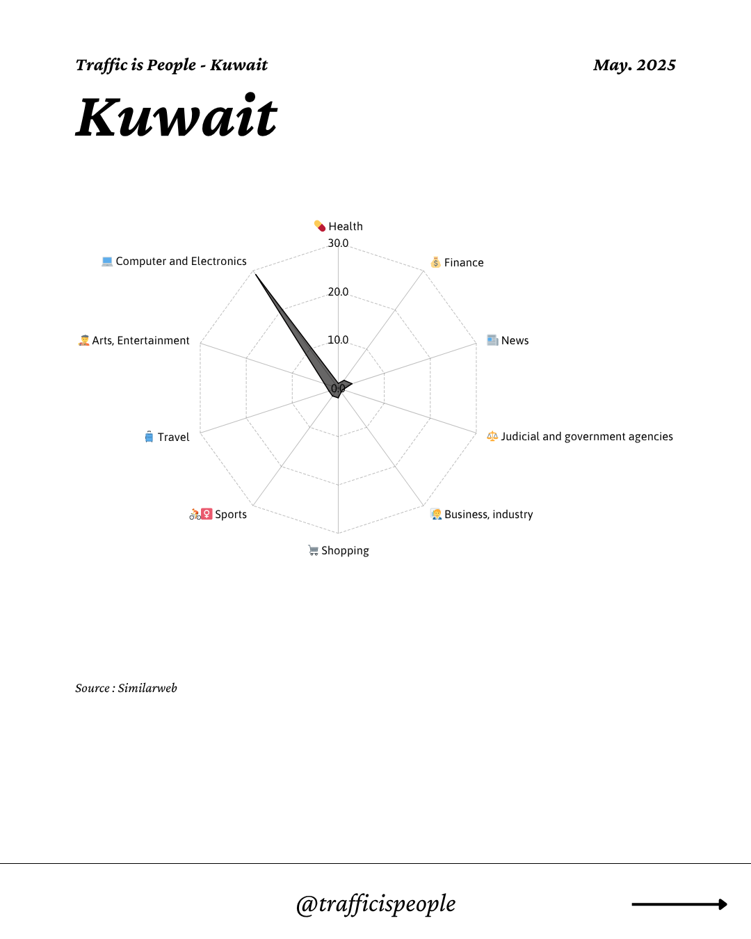 May 2025 Top 10 Popular Content Categories Kuwait
