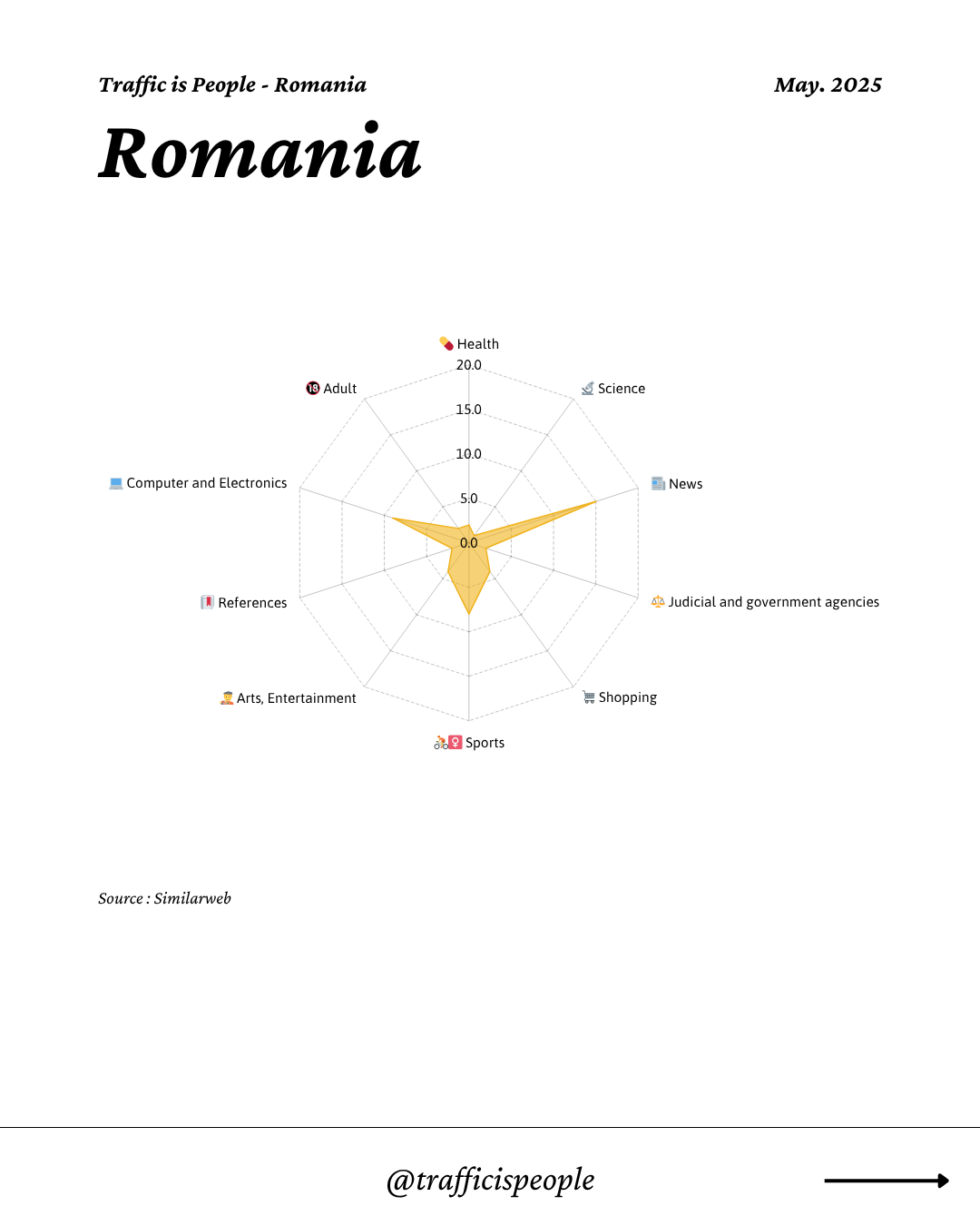 May 2025 Top 10 Popular Content Categories Romania