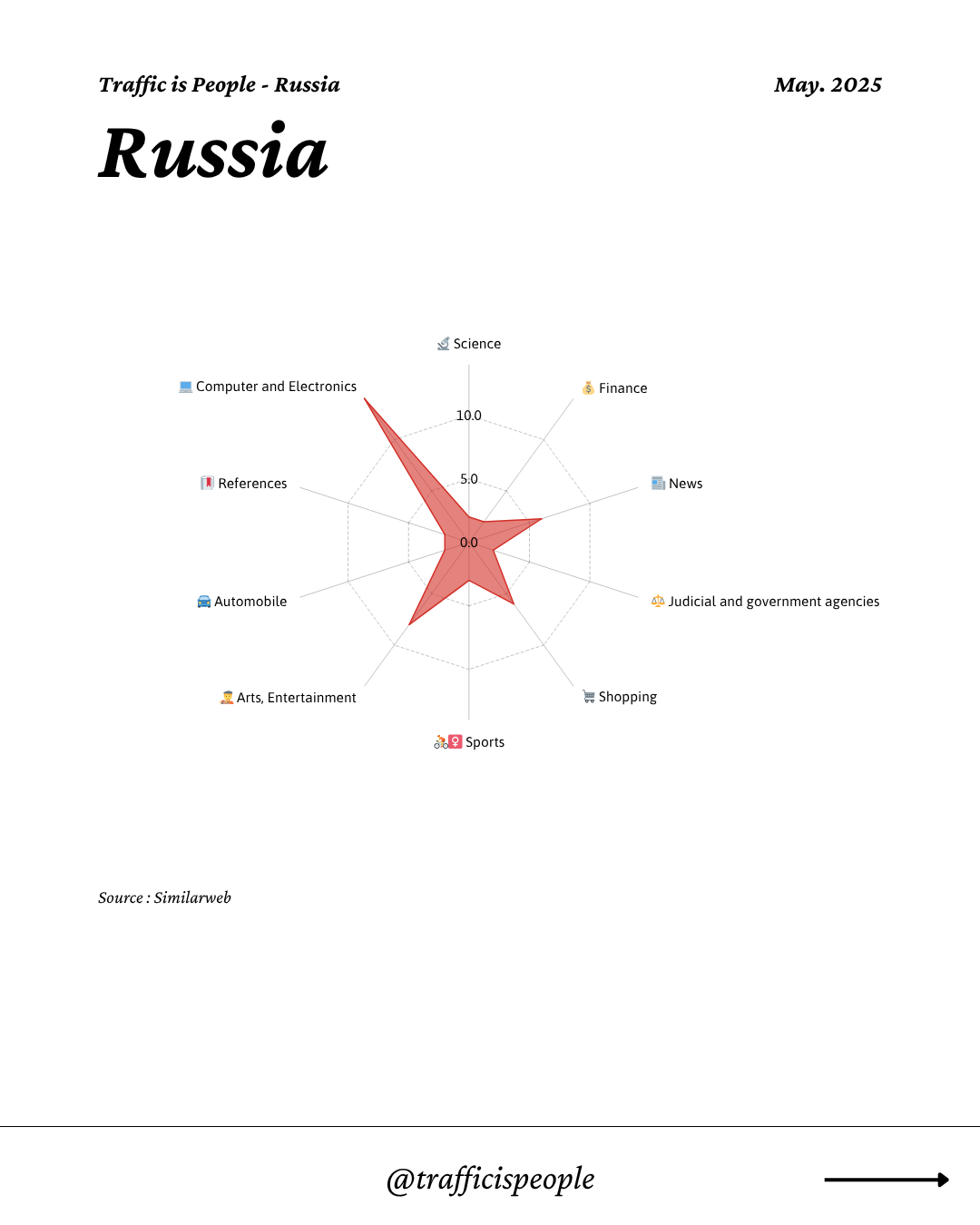 May 2025 Top 10 Popular Content Categories Russia