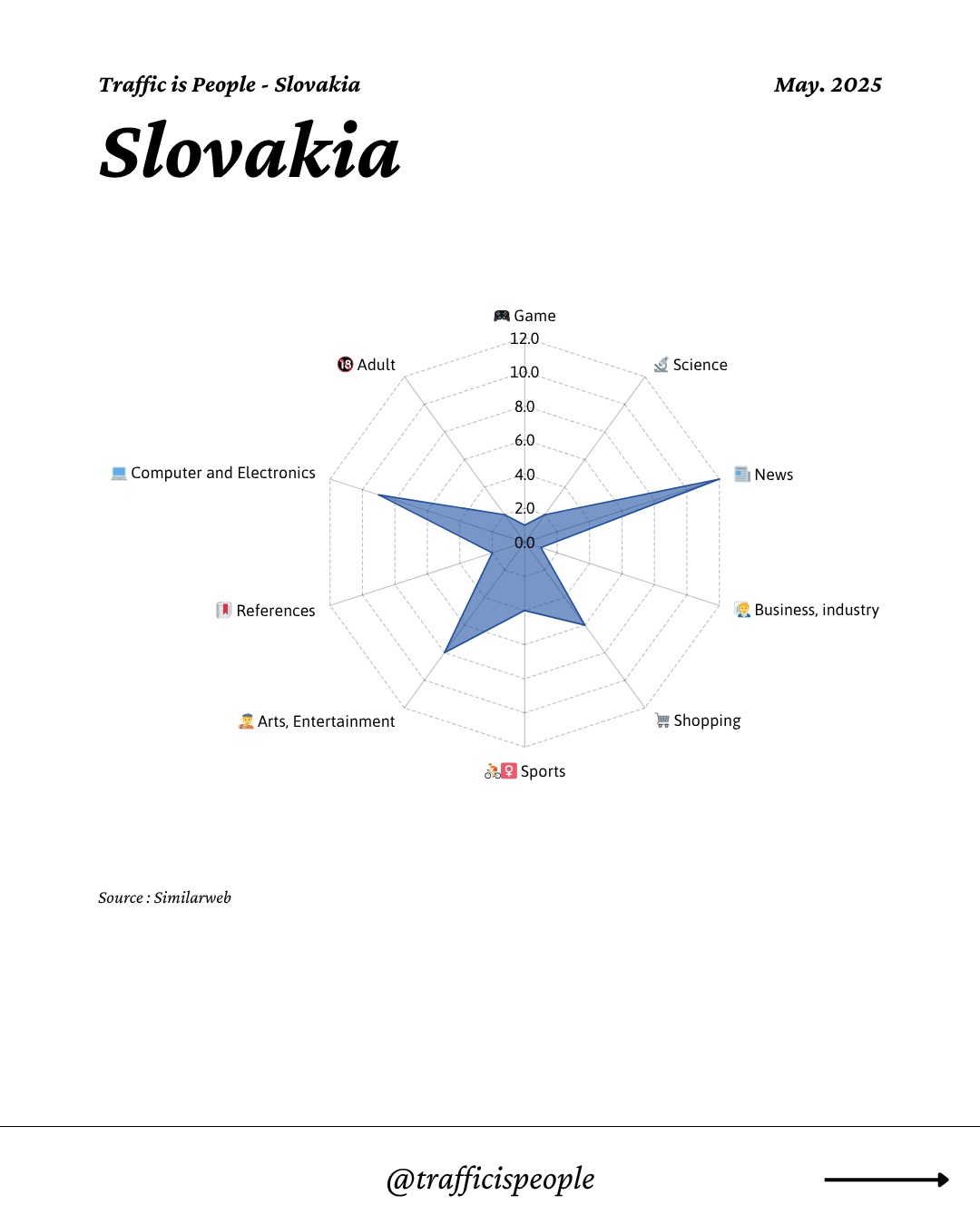 May 2025 Top 10 Popular Content Categories Slovakia
