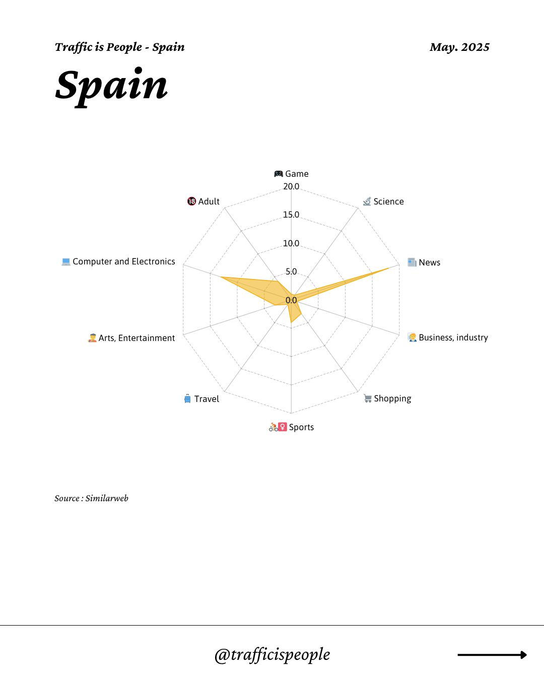 May 2025 Top 10 Popular Content Categories Spain